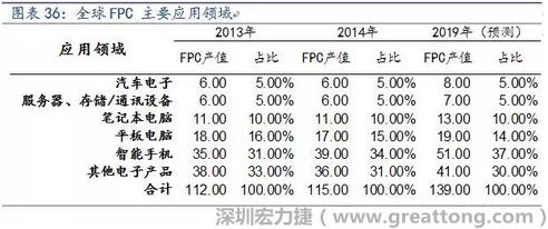 近年來幾乎所有高科技電子產品都大量采用FPC產品，如智能手機，平板電腦，可穿戴設備，智能汽車，醫療監護設備，液晶顯示，VR/AR等。