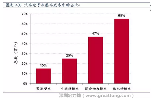 隨著汽車需求的增加以及智能化發展，汽車的電子化水平日益提高，占整車成本的比重也越來越大。