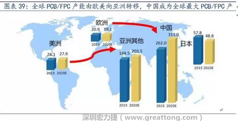 由于歐美國家生產成本不斷提高，FPC 生產重心逐漸向亞洲具備良好制造業基礎及生產經驗的日本、韓國、臺灣等國家和地區轉移，形成第一輪FPC 產業轉移浪潮。
