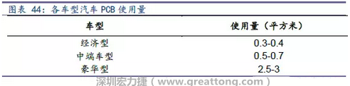 未來隨著汽車電子化程度加深，相應車用PCB需求面積將會逐步增長。