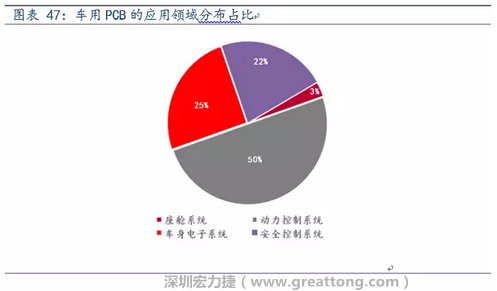 車用PCB中，動力控制系統的需求量份額將超過50%（當前32%），主要包括發動機控制單元、啟動器、發電機、傳輸控制裝置、燃油噴射、動力轉向系統等。