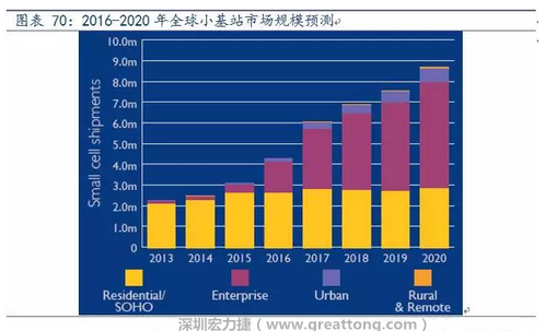 4G網絡不斷完善深度覆蓋、5G商用帶來的超密集小基站建設將帶來大量高頻PCB需求。