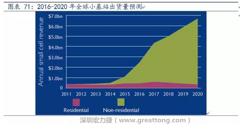 4G網絡不斷完善深度覆蓋、5G商用帶來的超密集小基站建設將帶來大量高頻PCB需求。