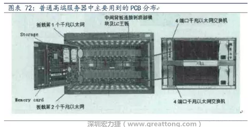 PCB在高端服務器中的應用主要包括背板、高層數線卡、HDI卡、GF卡等，基本覆蓋了除FPCB外的所有產品，其特點主要體現在高層數、高縱橫比、高密度及高傳輸速率。