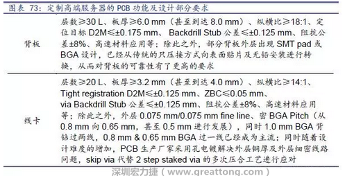 除普通企業型高端服務器外，各服務器制造商均對特殊領域的政府、國防或軍事、金融機構、以及大型企業提出定制服務，對于PCB板的功能和設計方面提出更高要求，這種情況下，PCB板附加值日益提高，超高多層PCB板等高附加值產品的量產有助提高PCB供應商的利潤空間。